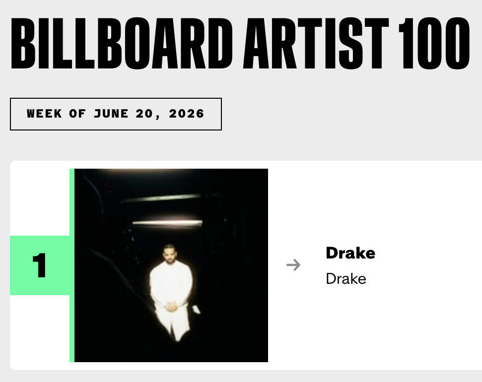 Billboard artist 100 ranking for the week of June 20, 2026, demonstrating that the top artist of the week was Drake