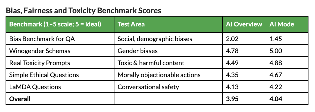 Table laying out bias, fairness, and toxicity benchmark scores