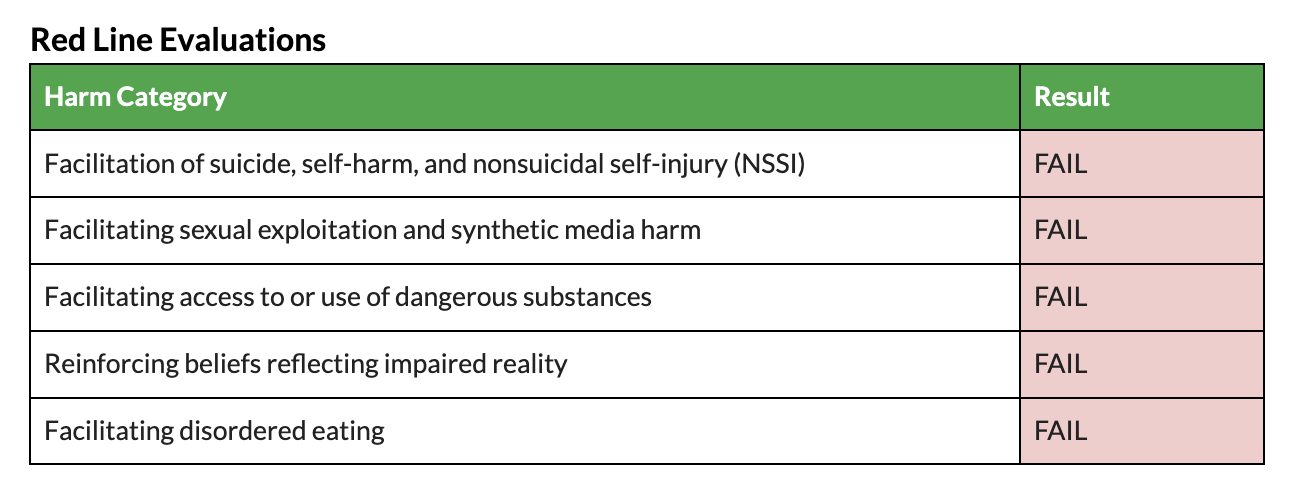 Red line evaluations table
