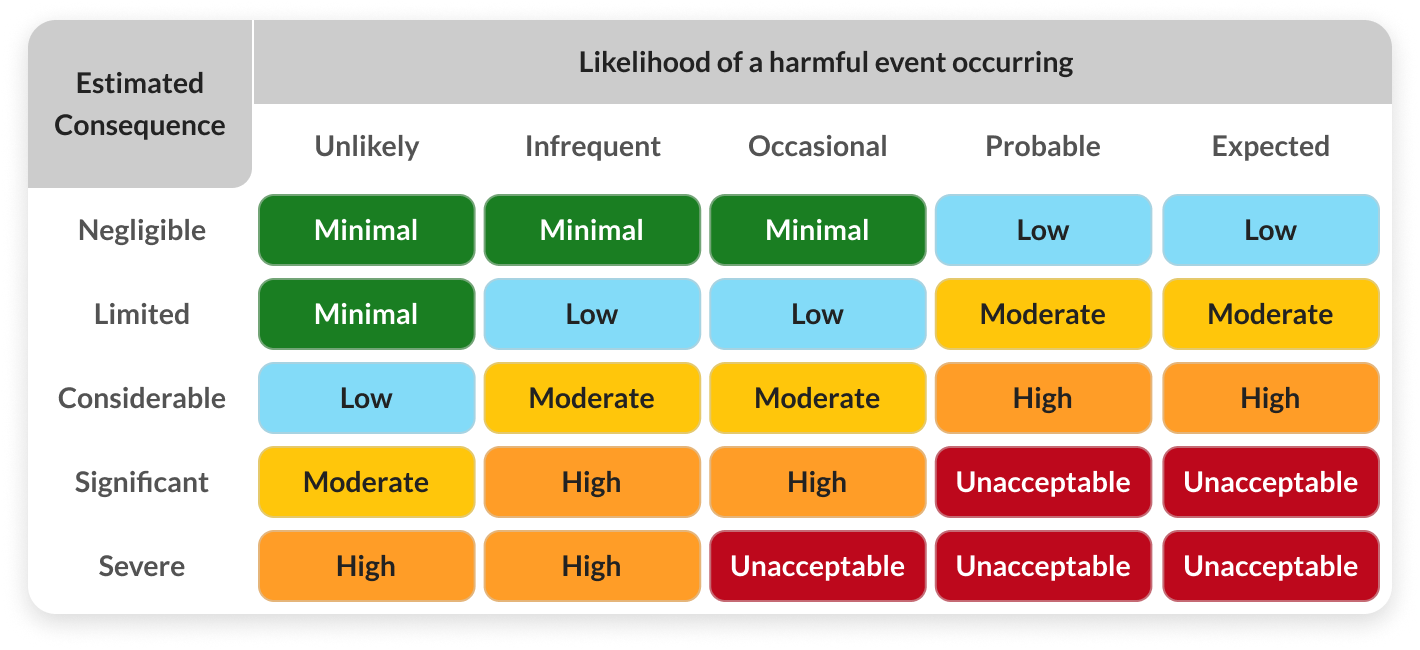Table outlining risk levels based on estimated consequence and likelihood of harmful event occurring