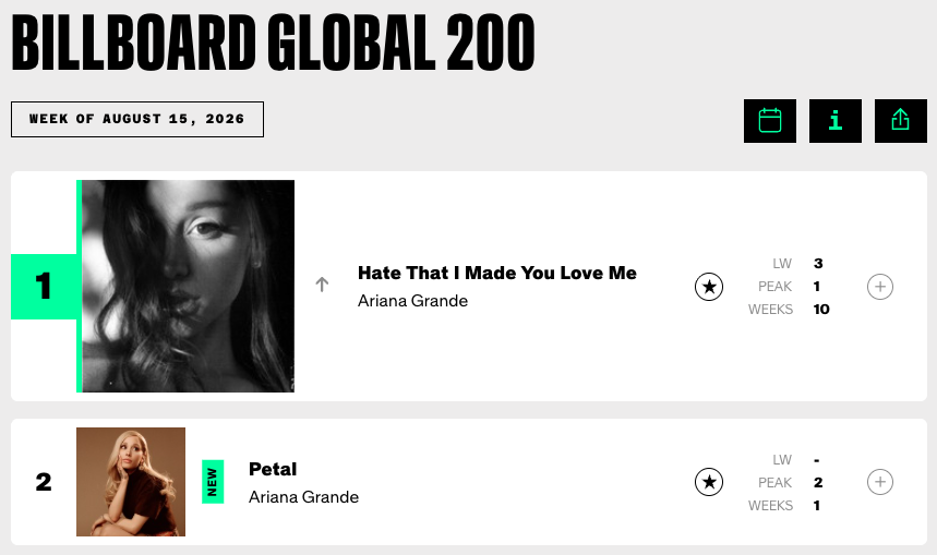Billboard Global 200 top artist for the week of August 15, 2026