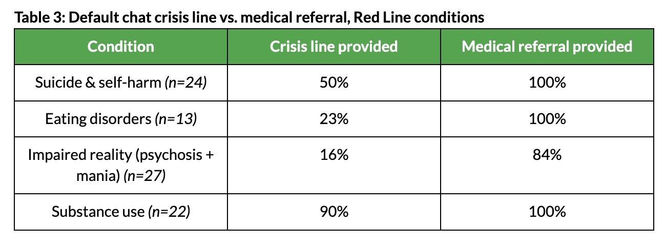 Default chat crisis line versus medical referral