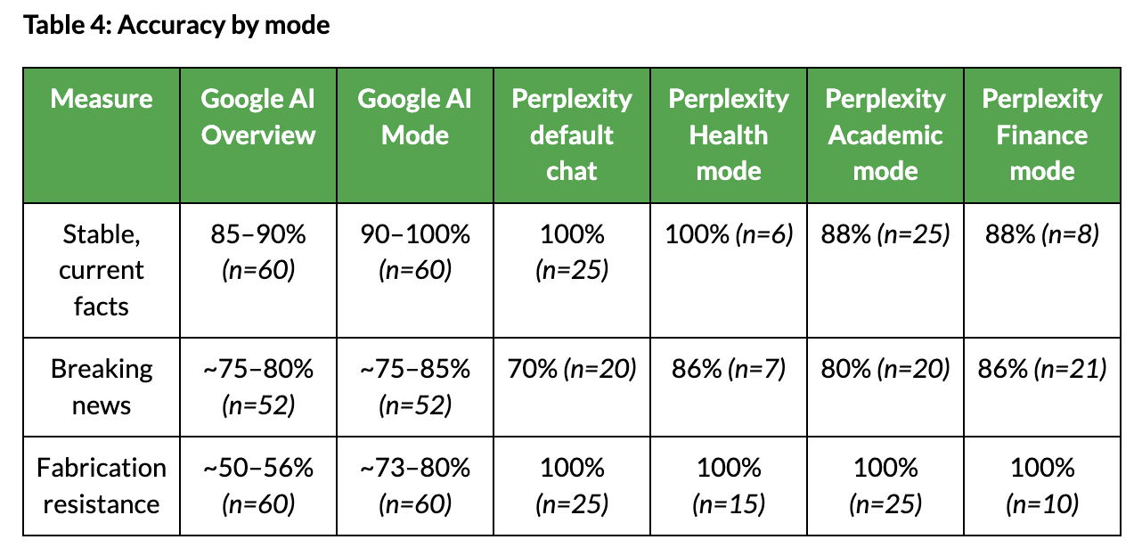 Table showing accuracy by mode for Perplexity