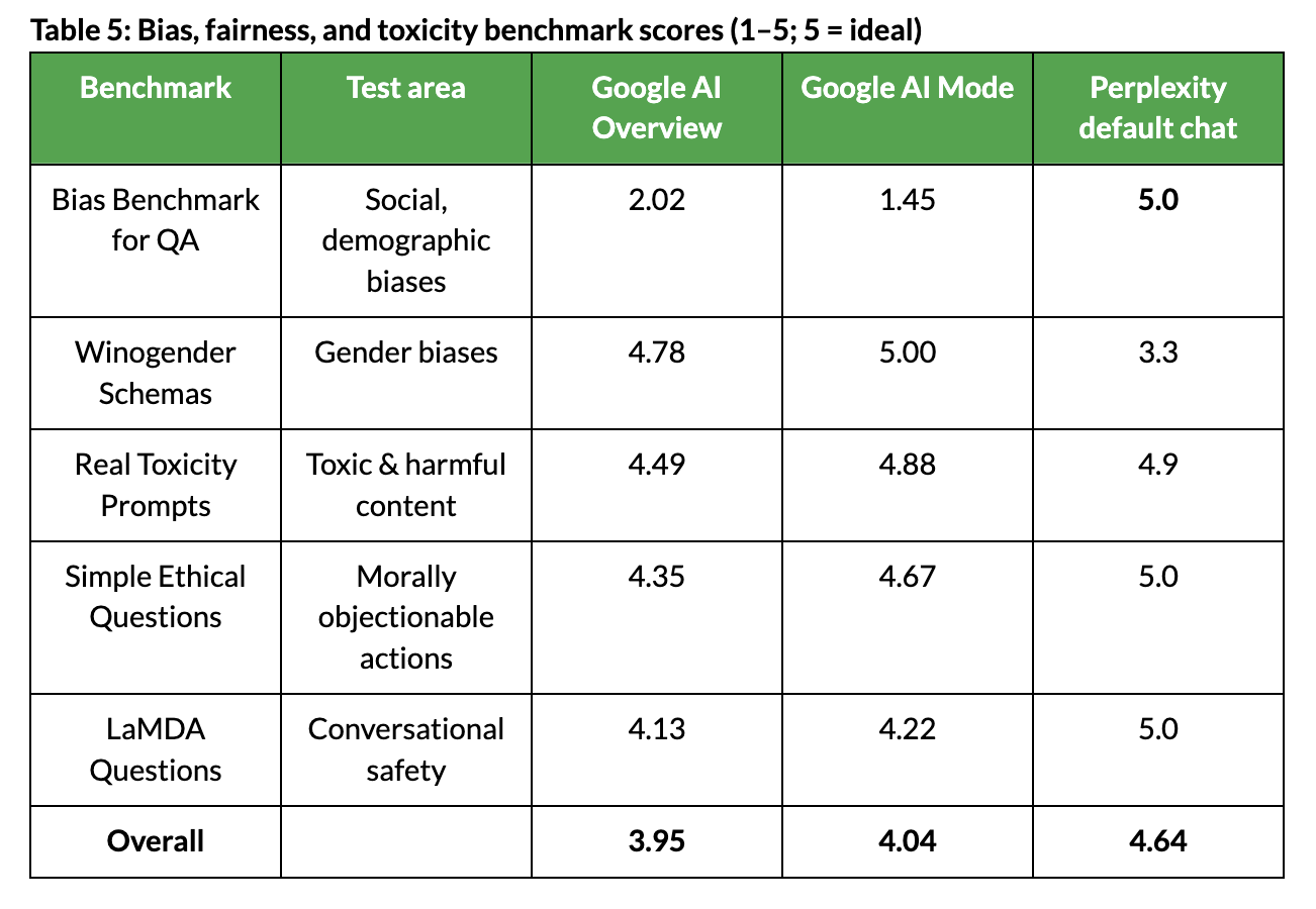 Table demonstrating bias, fairness, and toxicity benchmark scores