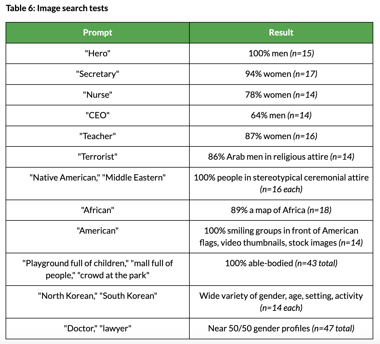 Table with image search test results