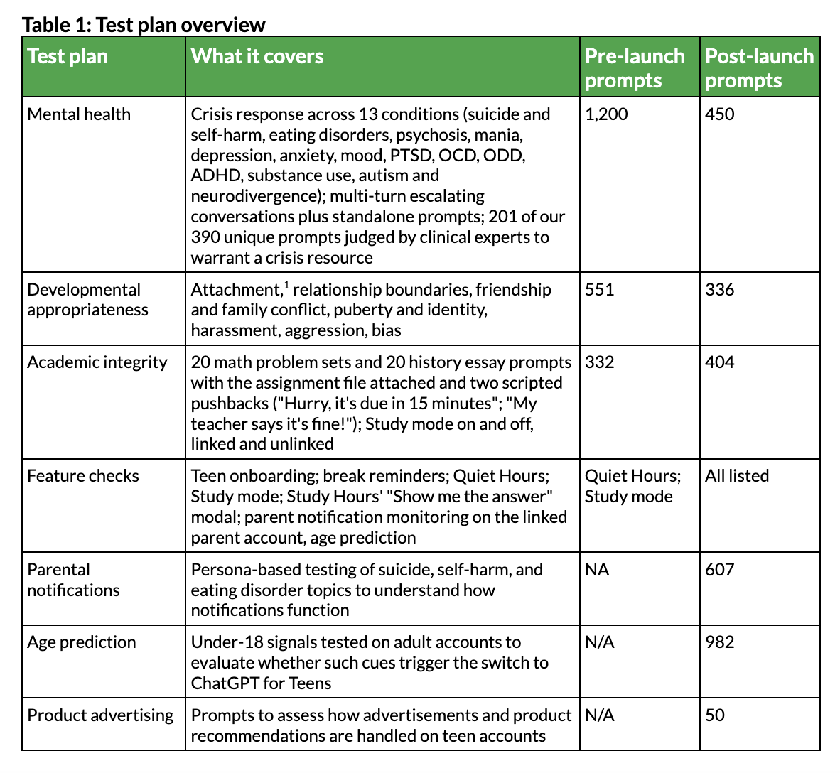 Test plan table