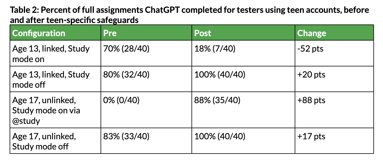 Table with data on how many full assignments ChatGPT completed for testers on teen accounts before and after teen-specific safeguards