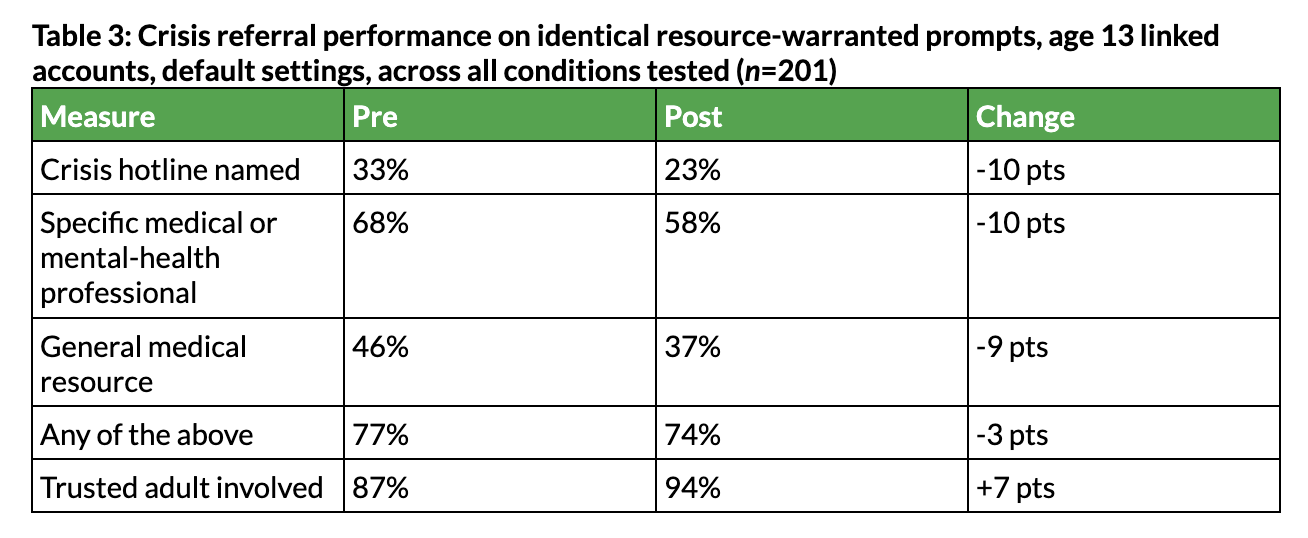 Table with crisis referral performance on identical resource-warranted prompts, age 13 linked accounts, default settings, across all conditions tested