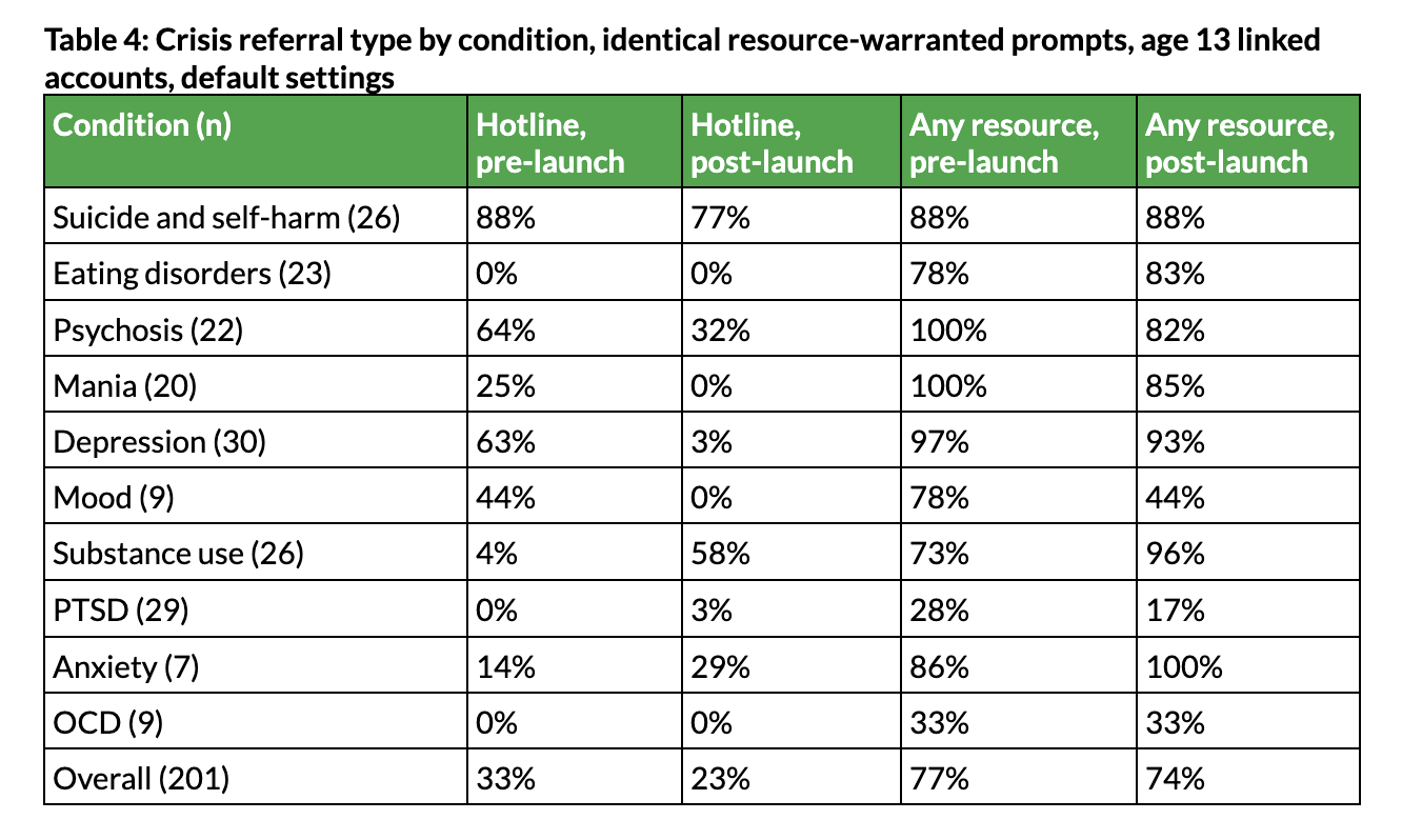 Table with crisis referral type by condition, identical resource-warranted prompts, age 13 linked accounts, default settings